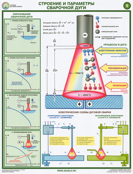 ПС46 Строение и параметры сварочной дуги (ламинированная бумага, А2, 2 листа) - Плакаты - Сварочные работы - Магазин охраны труда Протекторшоп
